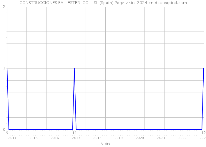 CONSTRUCCIONES BALLESTER-COLL SL (Spain) Page visits 2024 