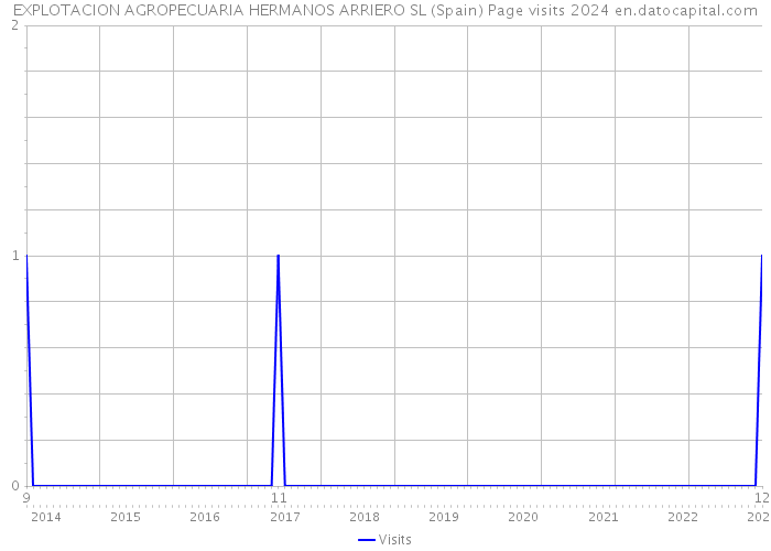 EXPLOTACION AGROPECUARIA HERMANOS ARRIERO SL (Spain) Page visits 2024 