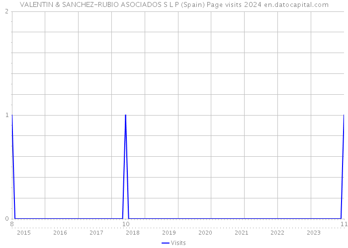 VALENTIN & SANCHEZ-RUBIO ASOCIADOS S L P (Spain) Page visits 2024 