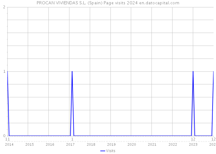 PROCAN VIVIENDAS S.L. (Spain) Page visits 2024 