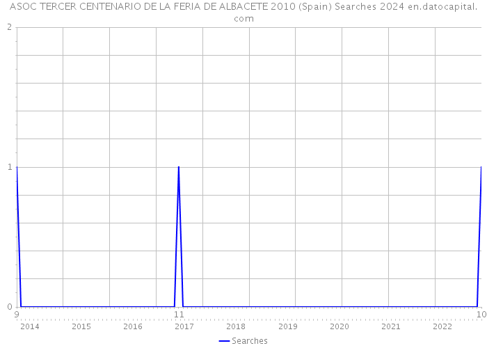 ASOC TERCER CENTENARIO DE LA FERIA DE ALBACETE 2010 (Spain) Searches 2024 