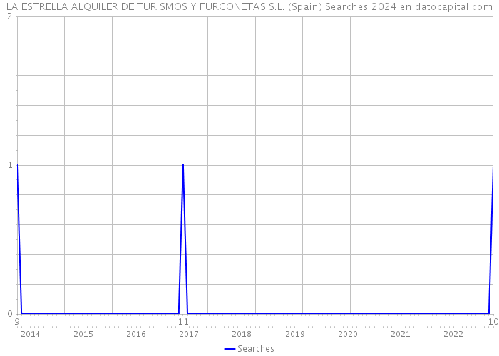 LA ESTRELLA ALQUILER DE TURISMOS Y FURGONETAS S.L. (Spain) Searches 2024 