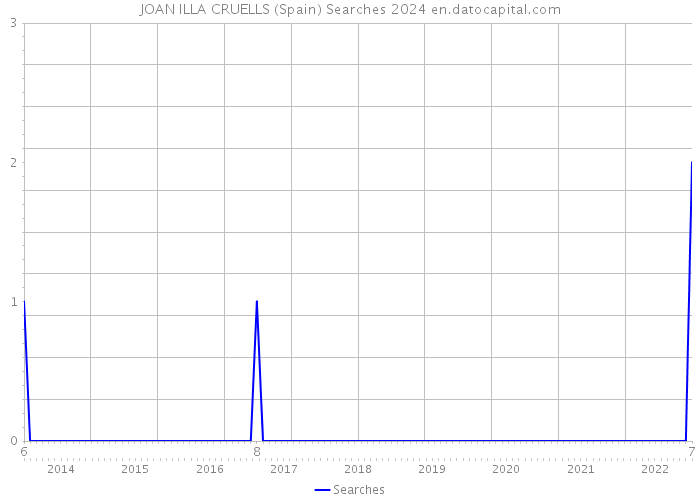 JOAN ILLA CRUELLS (Spain) Searches 2024 