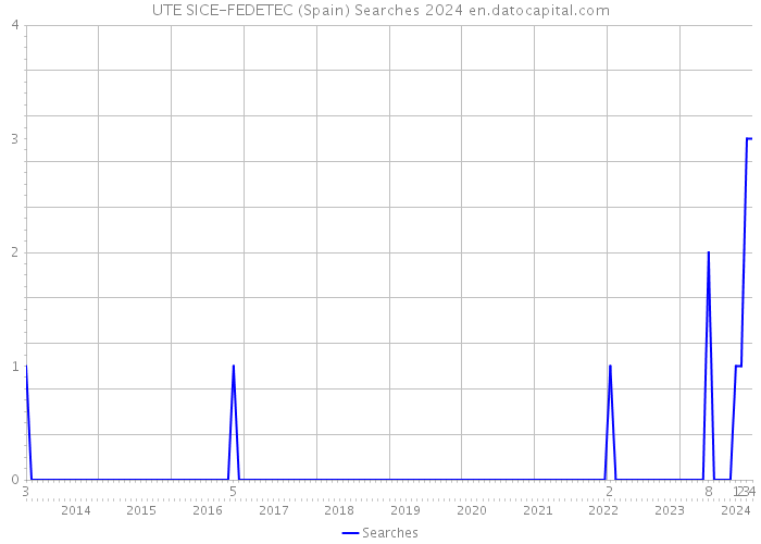 UTE SICE-FEDETEC (Spain) Searches 2024 