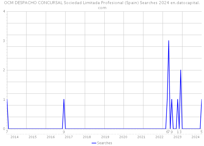 OCM DESPACHO CONCURSAL Sociedad Limitada Profesional (Spain) Searches 2024 