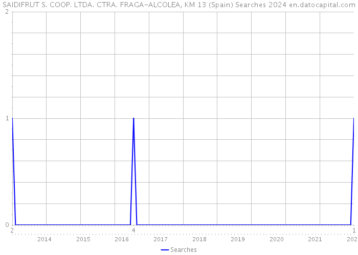 SAIDIFRUT S. COOP. LTDA. CTRA. FRAGA-ALCOLEA, KM 13 (Spain) Searches 2024 
