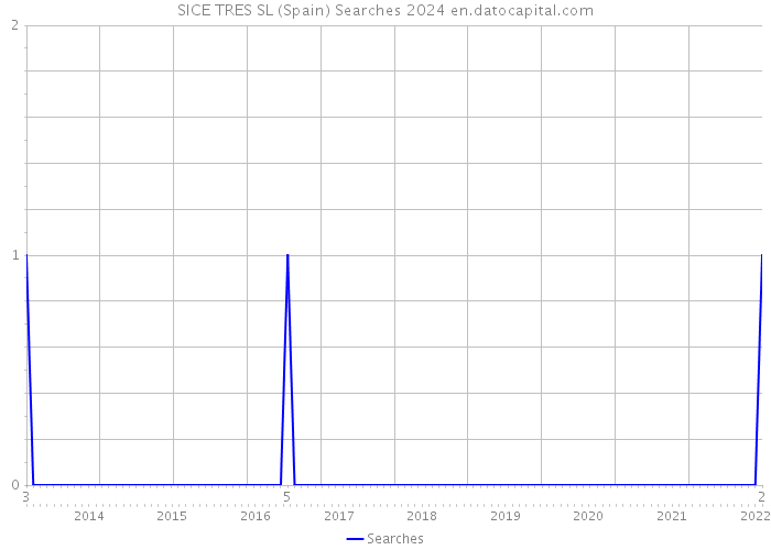 SICE TRES SL (Spain) Searches 2024 
