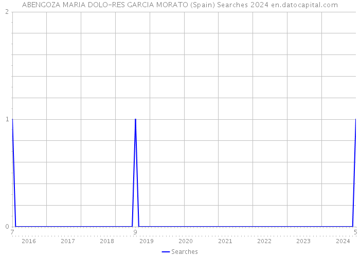 ABENGOZA MARIA DOLO-RES GARCIA MORATO (Spain) Searches 2024 