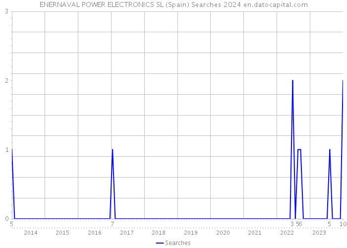 ENERNAVAL POWER ELECTRONICS SL (Spain) Searches 2024 