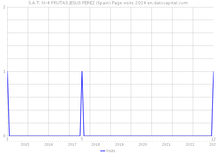 S.A.T. N-4 FRUTAS JESUS PEREZ (Spain) Page visits 2024 