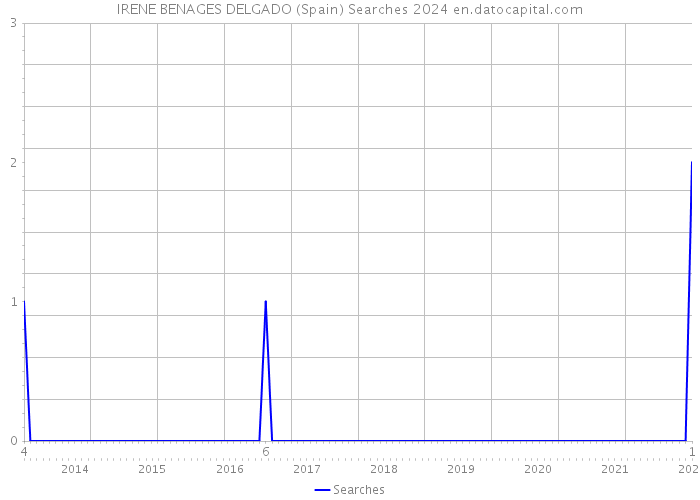 IRENE BENAGES DELGADO (Spain) Searches 2024 