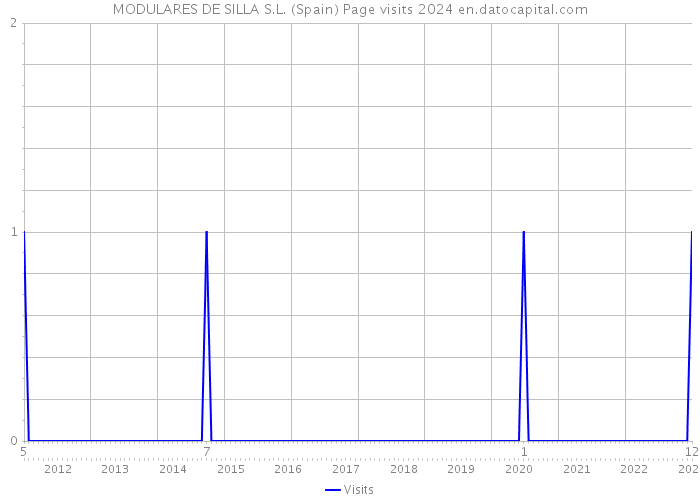 MODULARES DE SILLA S.L. (Spain) Page visits 2024 