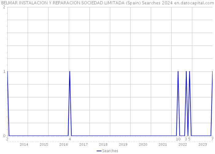 BELMAR INSTALACION Y REPARACION SOCIEDAD LIMITADA (Spain) Searches 2024 