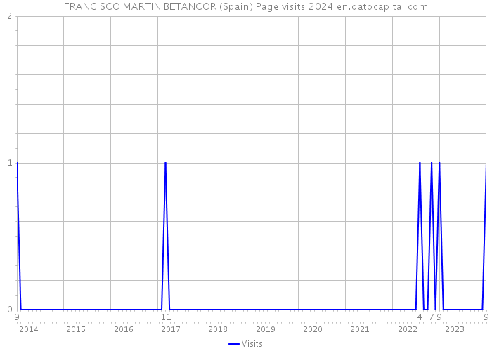 FRANCISCO MARTIN BETANCOR (Spain) Page visits 2024 