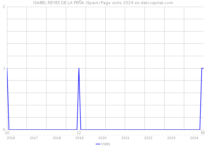 ISABEL REYES DE LA PEÑA (Spain) Page visits 2024 