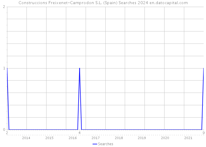 Construccions Freixenet-Camprodon S.L. (Spain) Searches 2024 