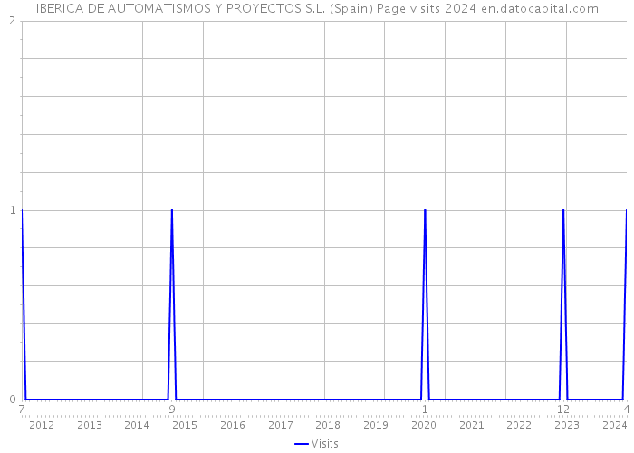 IBERICA DE AUTOMATISMOS Y PROYECTOS S.L. (Spain) Page visits 2024 