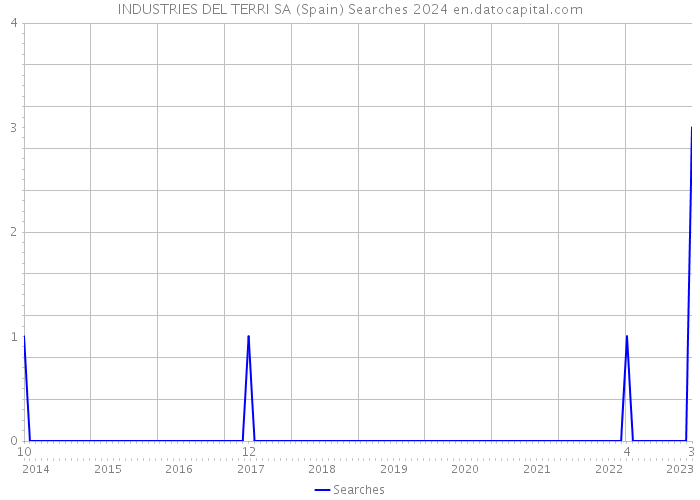 INDUSTRIES DEL TERRI SA (Spain) Searches 2024 