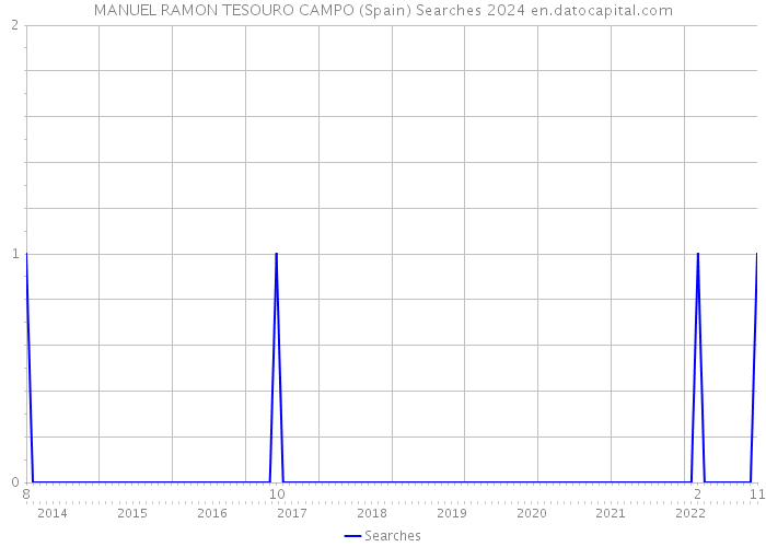 MANUEL RAMON TESOURO CAMPO (Spain) Searches 2024 