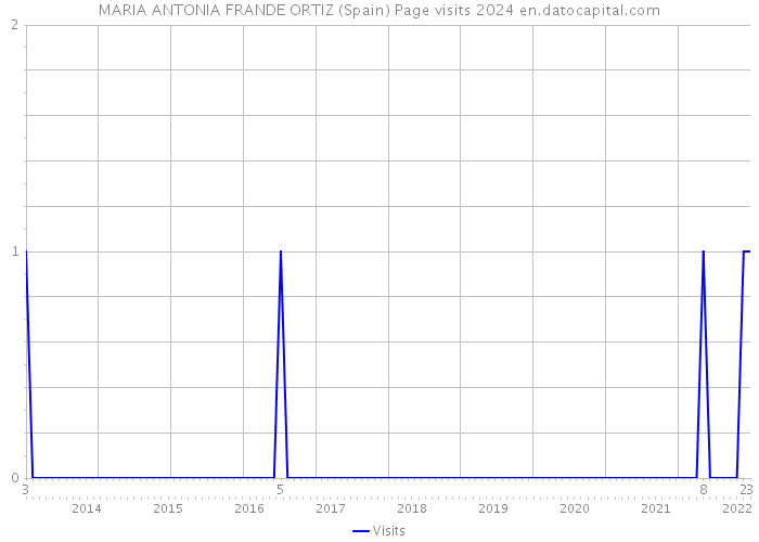 MARIA ANTONIA FRANDE ORTIZ (Spain) Page visits 2024 