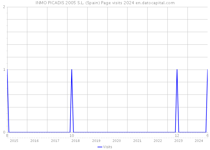 INMO PICADIS 2005 S.L. (Spain) Page visits 2024 