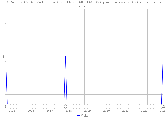 FEDERACION ANDALUZA DE JUGADORES EN REHABILITACION (Spain) Page visits 2024 