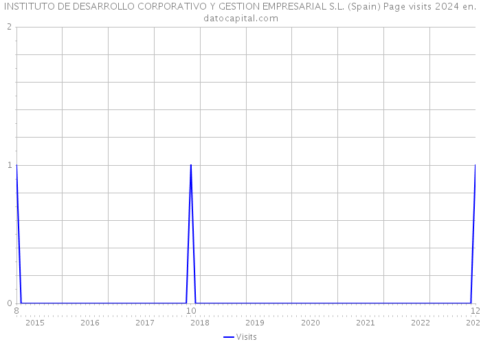 INSTITUTO DE DESARROLLO CORPORATIVO Y GESTION EMPRESARIAL S.L. (Spain) Page visits 2024 