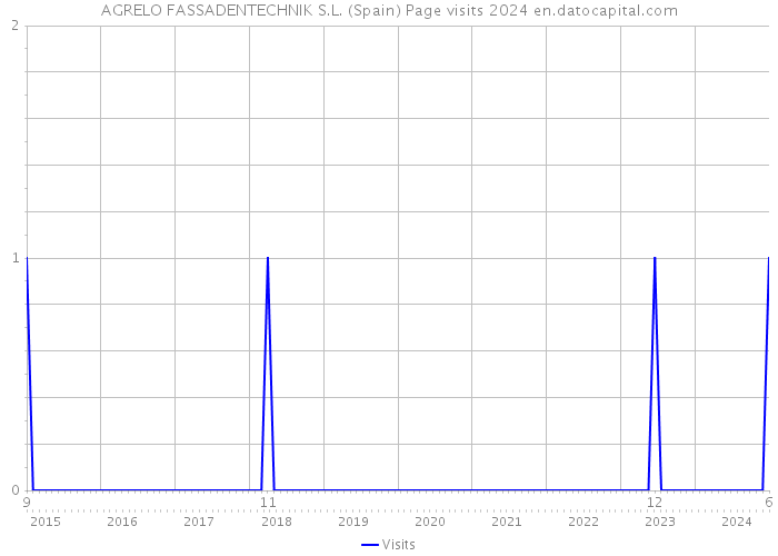 AGRELO FASSADENTECHNIK S.L. (Spain) Page visits 2024 