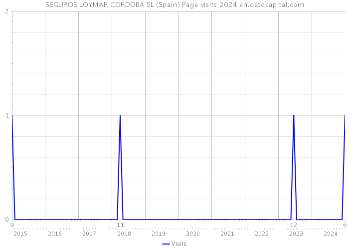 SEGUROS LOYMAR CORDOBA SL (Spain) Page visits 2024 