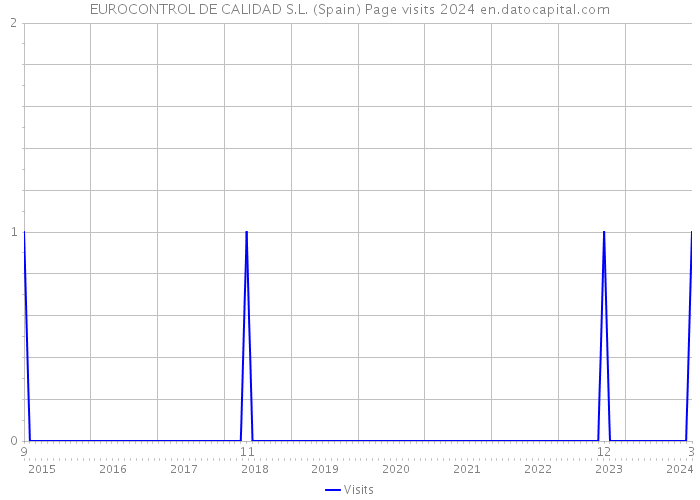 EUROCONTROL DE CALIDAD S.L. (Spain) Page visits 2024 