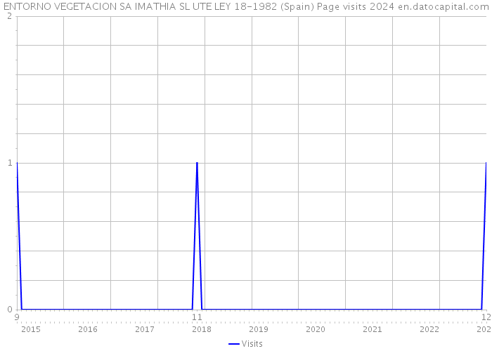 ENTORNO VEGETACION SA IMATHIA SL UTE LEY 18-1982 (Spain) Page visits 2024 