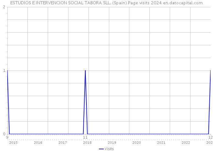 ESTUDIOS E INTERVENCION SOCIAL TABORA SLL. (Spain) Page visits 2024 