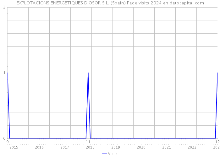 EXPLOTACIONS ENERGETIQUES D OSOR S.L. (Spain) Page visits 2024 