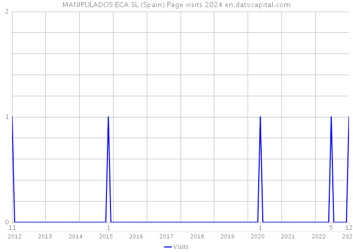 MANIPULADOS ECA SL (Spain) Page visits 2024 