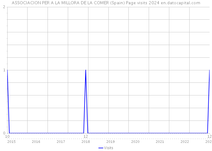 ASSOCIACION PER A LA MILLORA DE LA COMER (Spain) Page visits 2024 