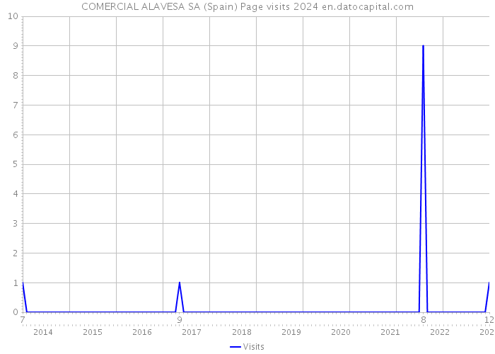 COMERCIAL ALAVESA SA (Spain) Page visits 2024 