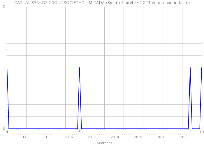 CASUAL BRANDS GROUP SOCIEDAD LIMITADA (Spain) Searches 2024 