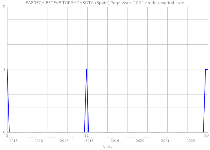 FABREGA ESTEVE TORRACABOTA (Spain) Page visits 2024 