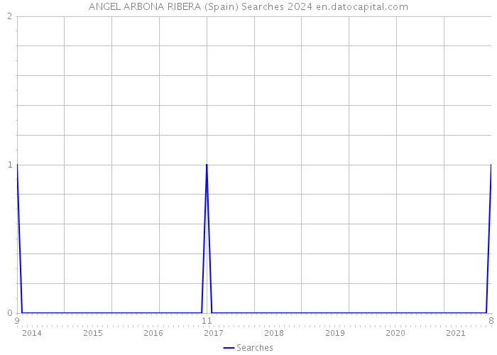 ANGEL ARBONA RIBERA (Spain) Searches 2024 