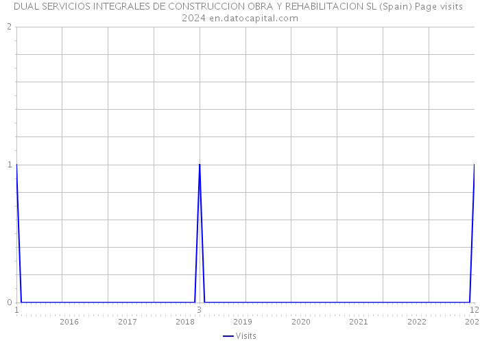 DUAL SERVICIOS INTEGRALES DE CONSTRUCCION OBRA Y REHABILITACION SL (Spain) Page visits 2024 