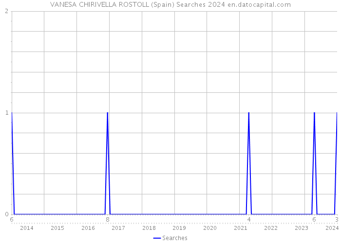VANESA CHIRIVELLA ROSTOLL (Spain) Searches 2024 
