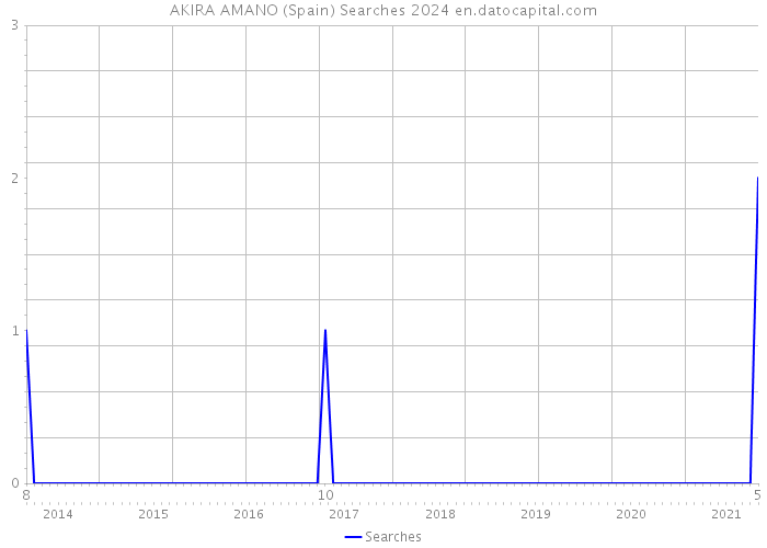 AKIRA AMANO (Spain) Searches 2024 