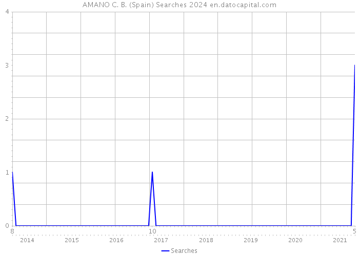 AMANO C. B. (Spain) Searches 2024 