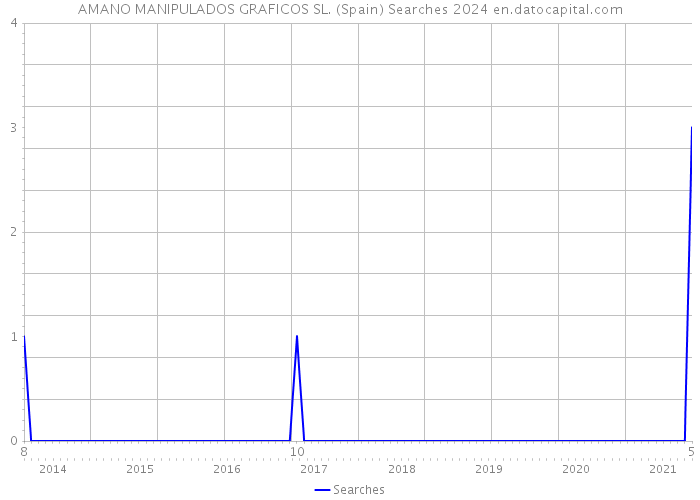 AMANO MANIPULADOS GRAFICOS SL. (Spain) Searches 2024 
