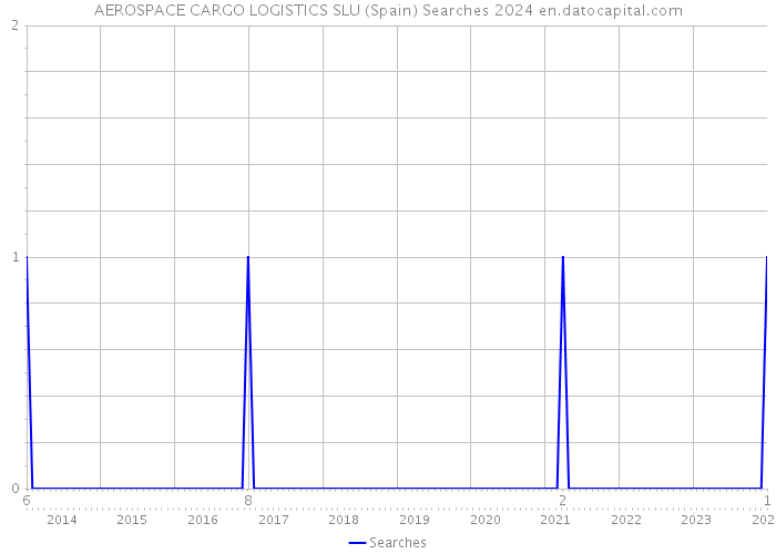 AEROSPACE CARGO LOGISTICS SLU (Spain) Searches 2024 