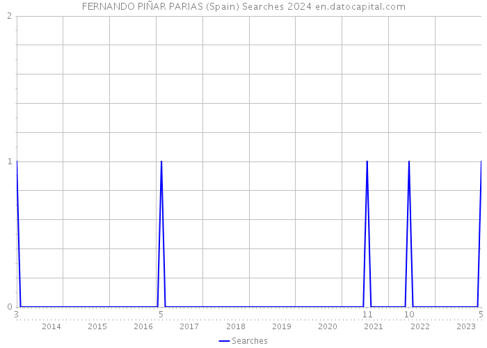 FERNANDO PIÑAR PARIAS (Spain) Searches 2024 