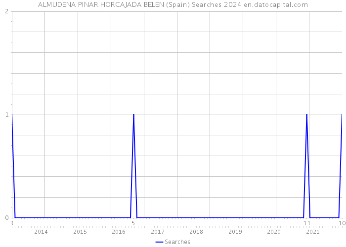 ALMUDENA PINAR HORCAJADA BELEN (Spain) Searches 2024 
