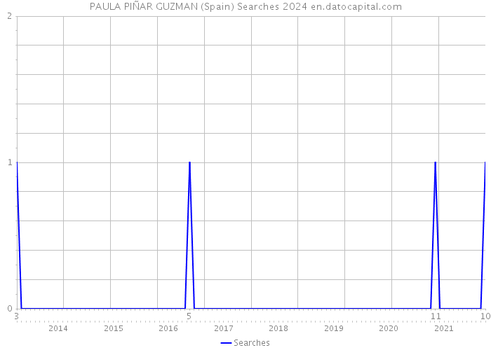 PAULA PIÑAR GUZMAN (Spain) Searches 2024 