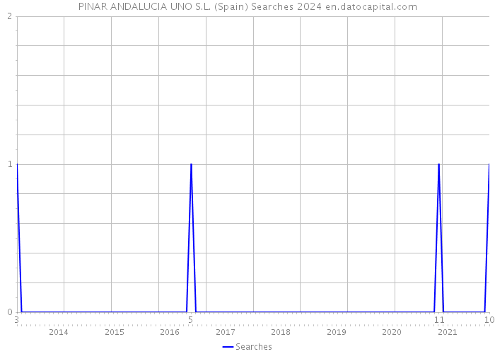 PINAR ANDALUCIA UNO S.L. (Spain) Searches 2024 