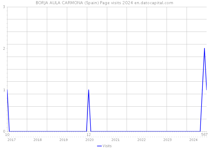 BORJA AULA CARMONA (Spain) Page visits 2024 